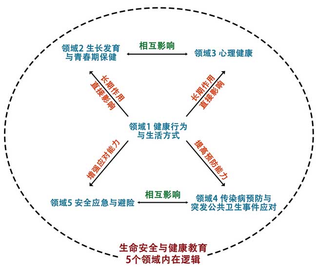 教育部：將生命安全與健康教育全面融入中小學(xué)課程教材！